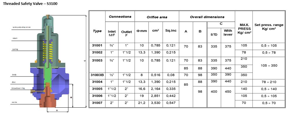 threaded safety valves