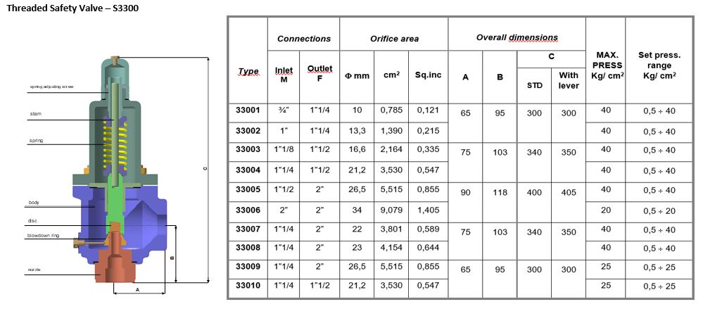 threaded safety valves
