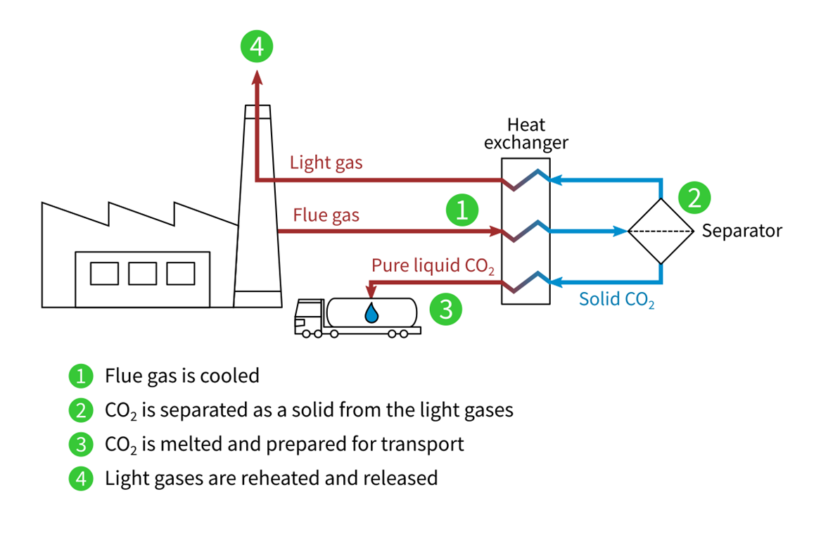 Cryogenic Carbon Capture technology