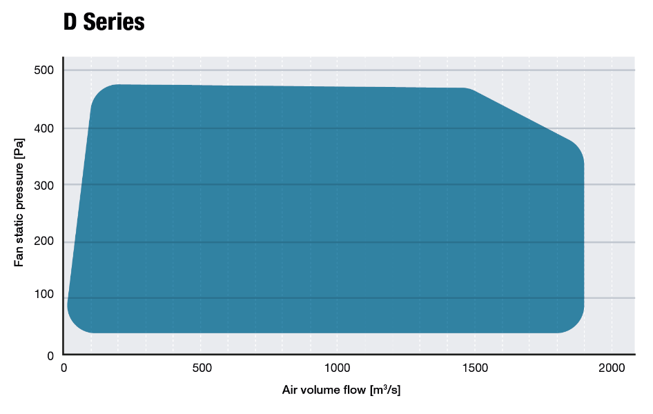 D series performance chart