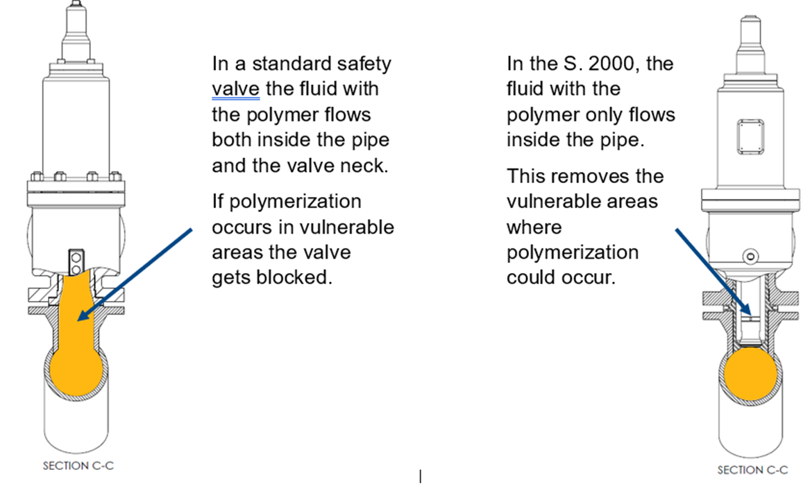 safety valve for polymers