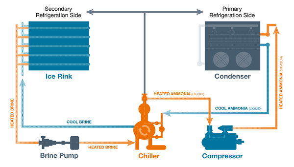 Ice refridgeration process