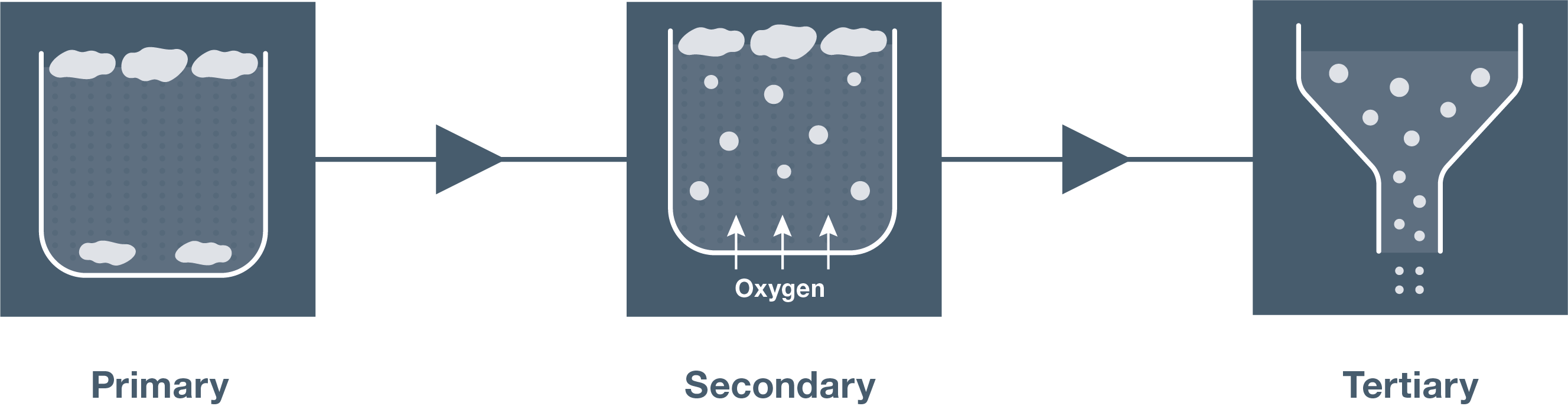 Pre-Treatment of Sewage